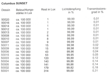 Lichtdämpfung Columbus Sunset nach Farben