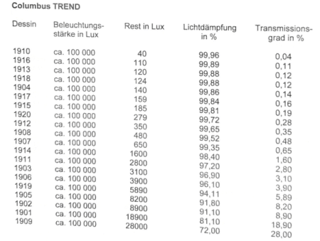 Lichtdämpfung Columbus Trend nach Farben